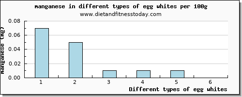 egg whites manganese per 100g